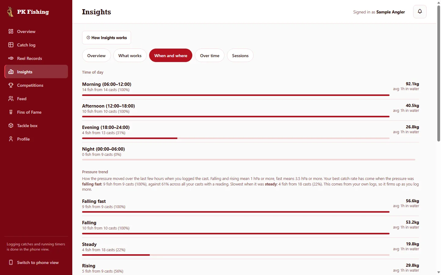PK Fishing Insights showing catch rate by time of day and by pressure trend. Sample data.
